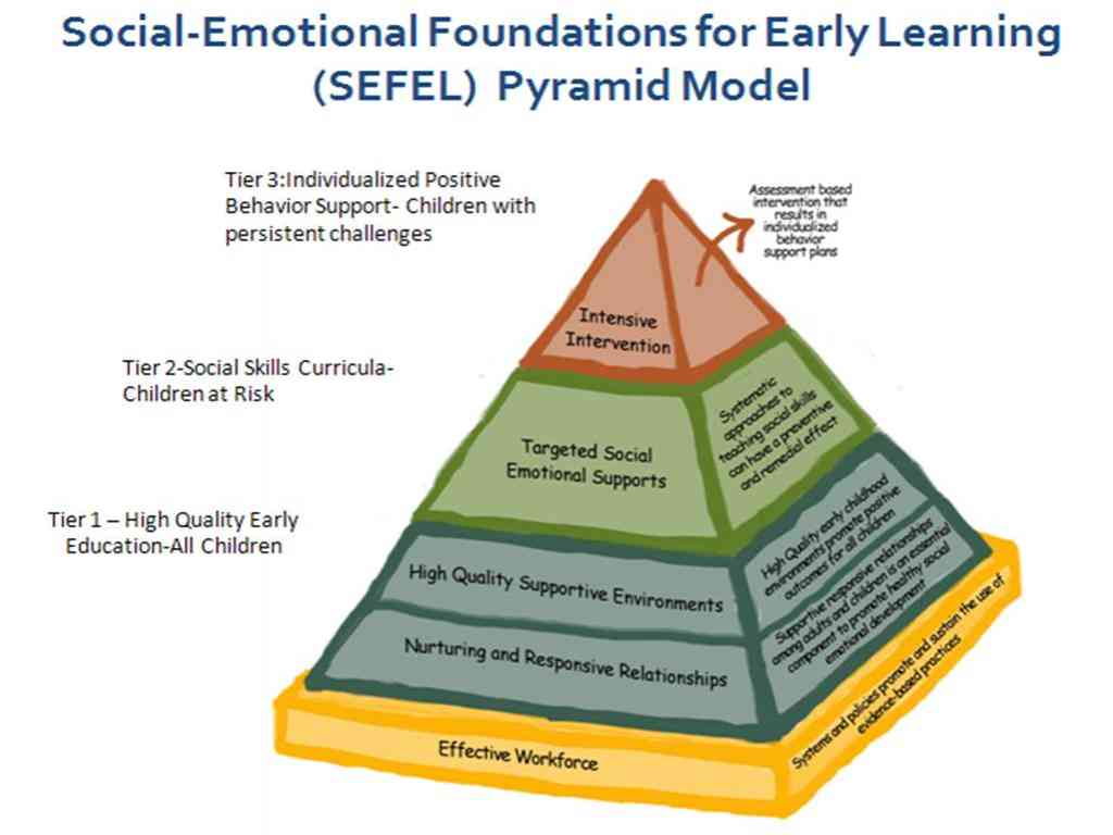 What Is the Pyramid Model? Children's Institute